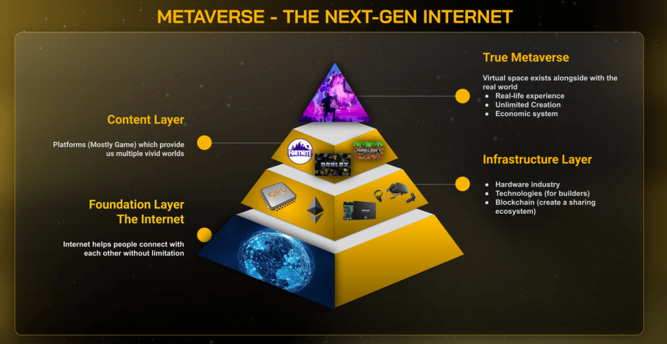 MBC - Blockchain Marketing Agency - Các Layer trong Metaverse